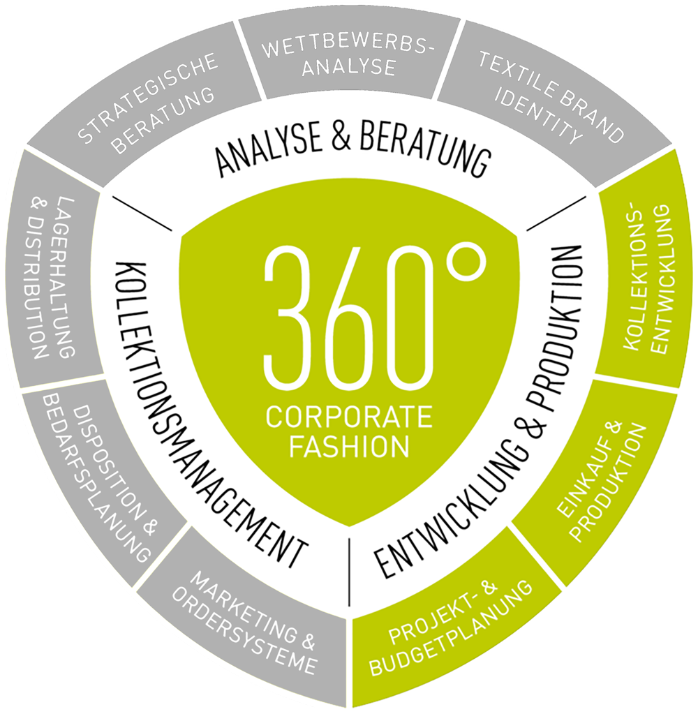 360° Corporate Fashion - Entwicklung und Produktion