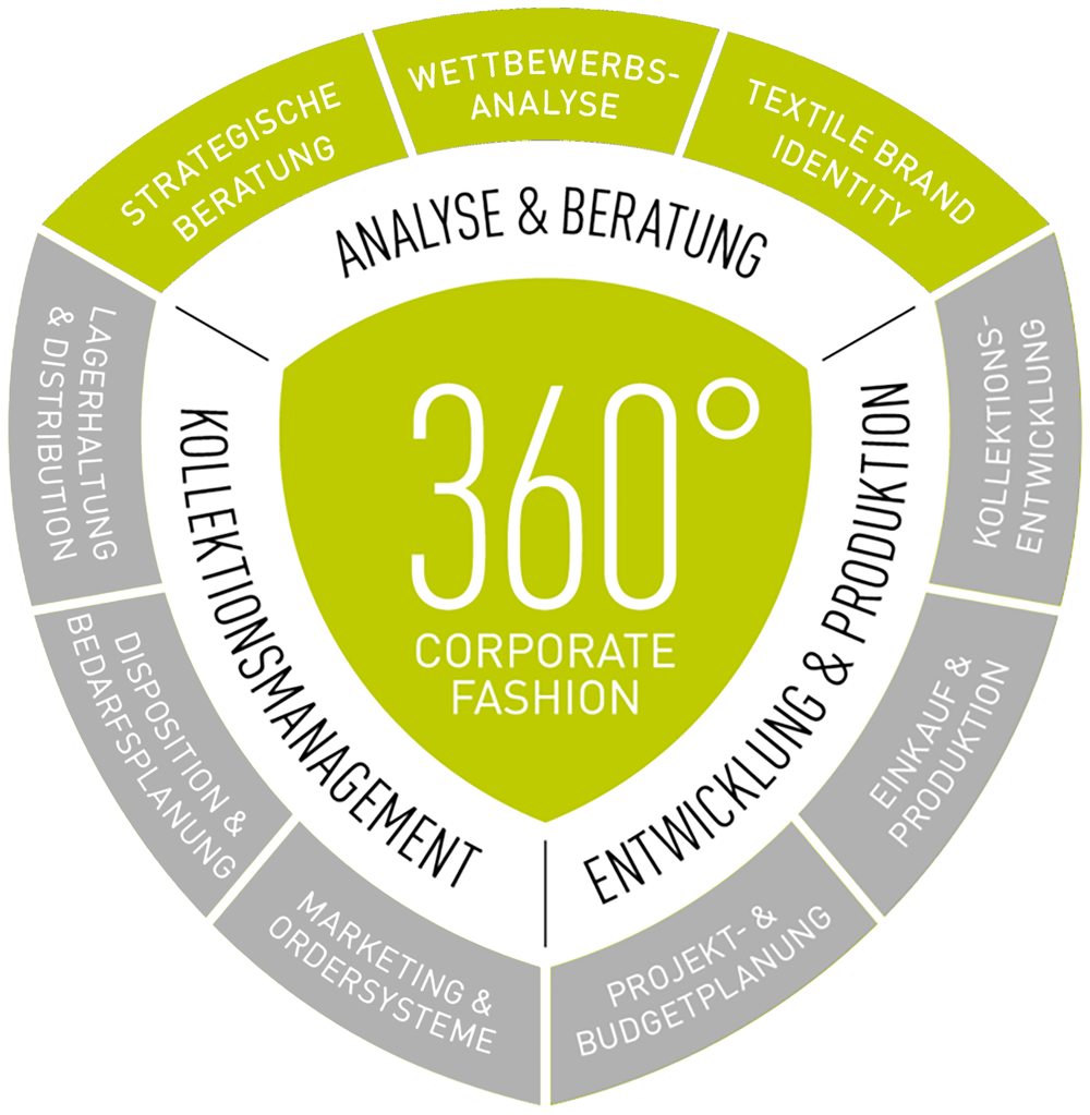 360° Corporate Fashion - Analyse und Beratung